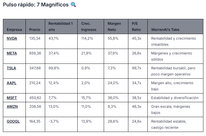 Fuente: WarrenAI