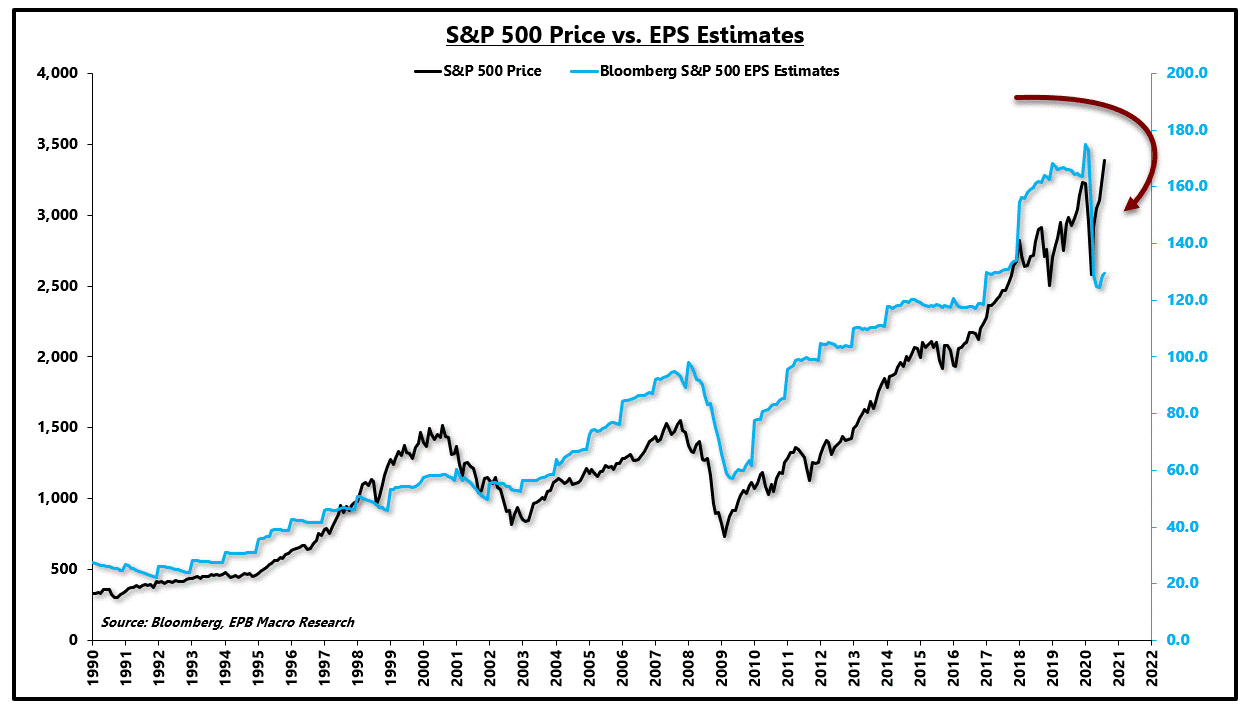 Precio del S&P500 versus ganancias estimadas