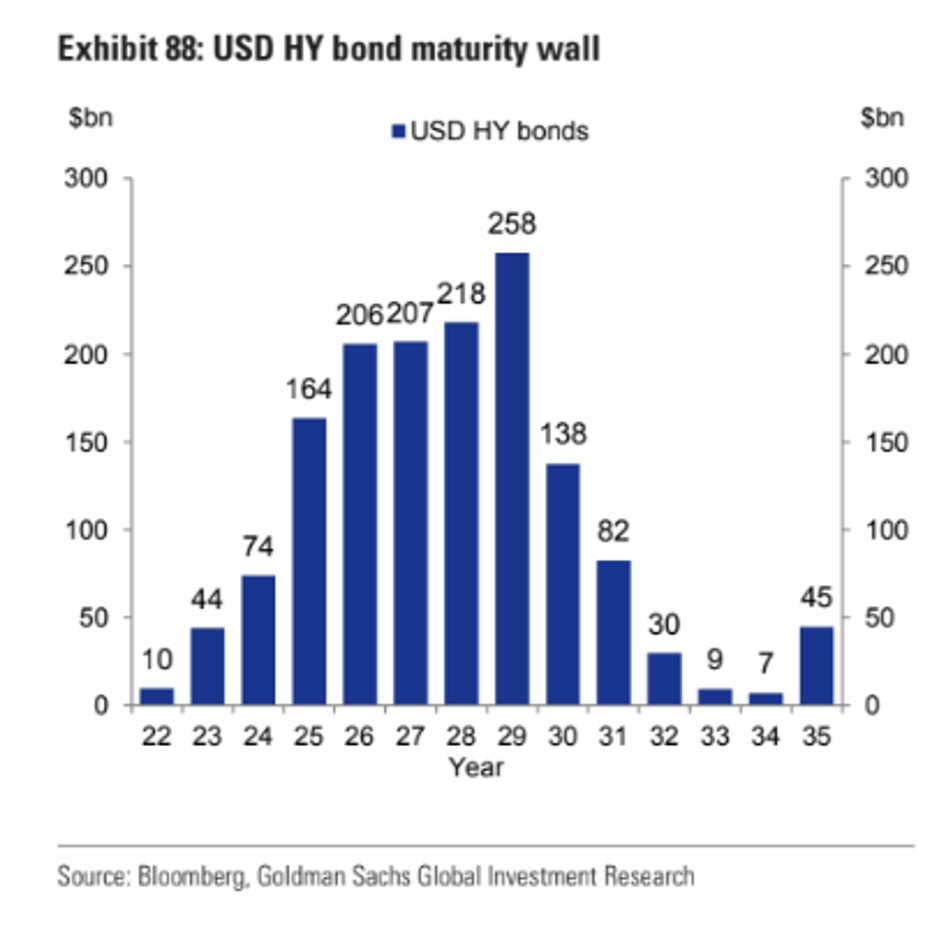 Descripción: HY Bond Maturity Wall