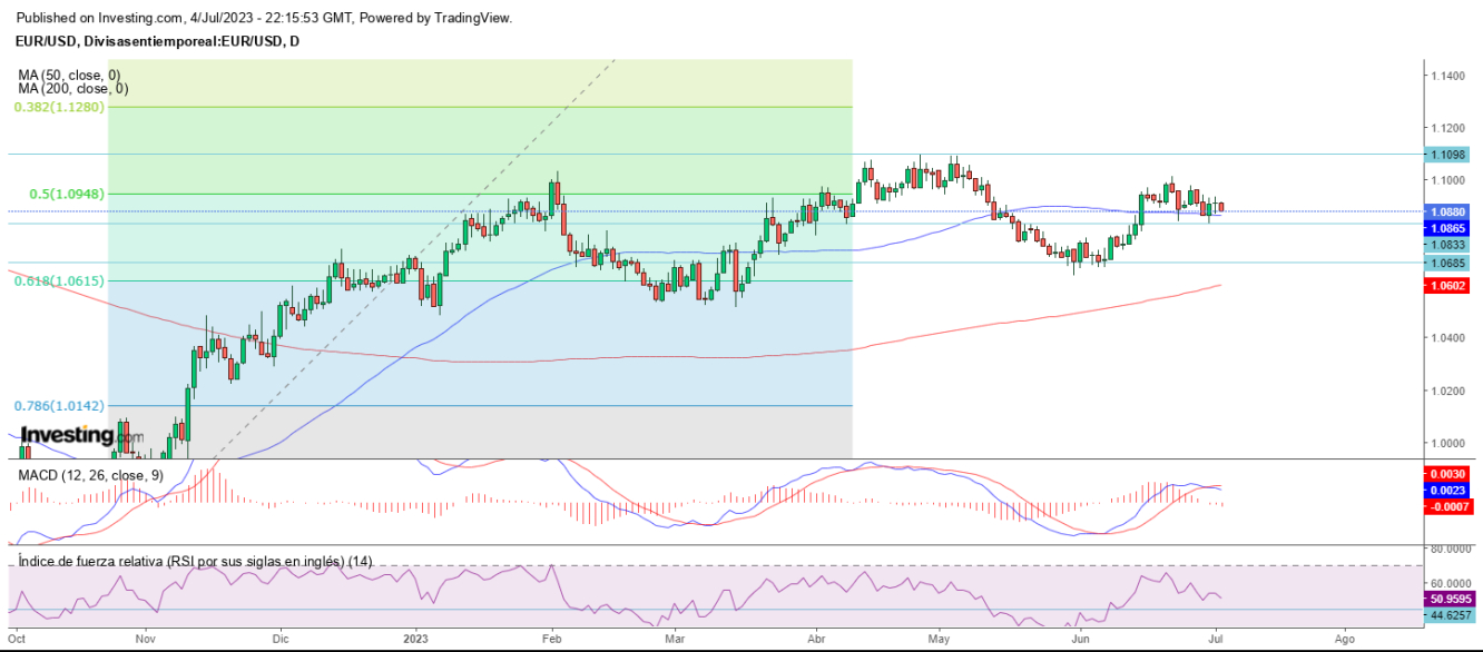 AT EUR/USD 05 07