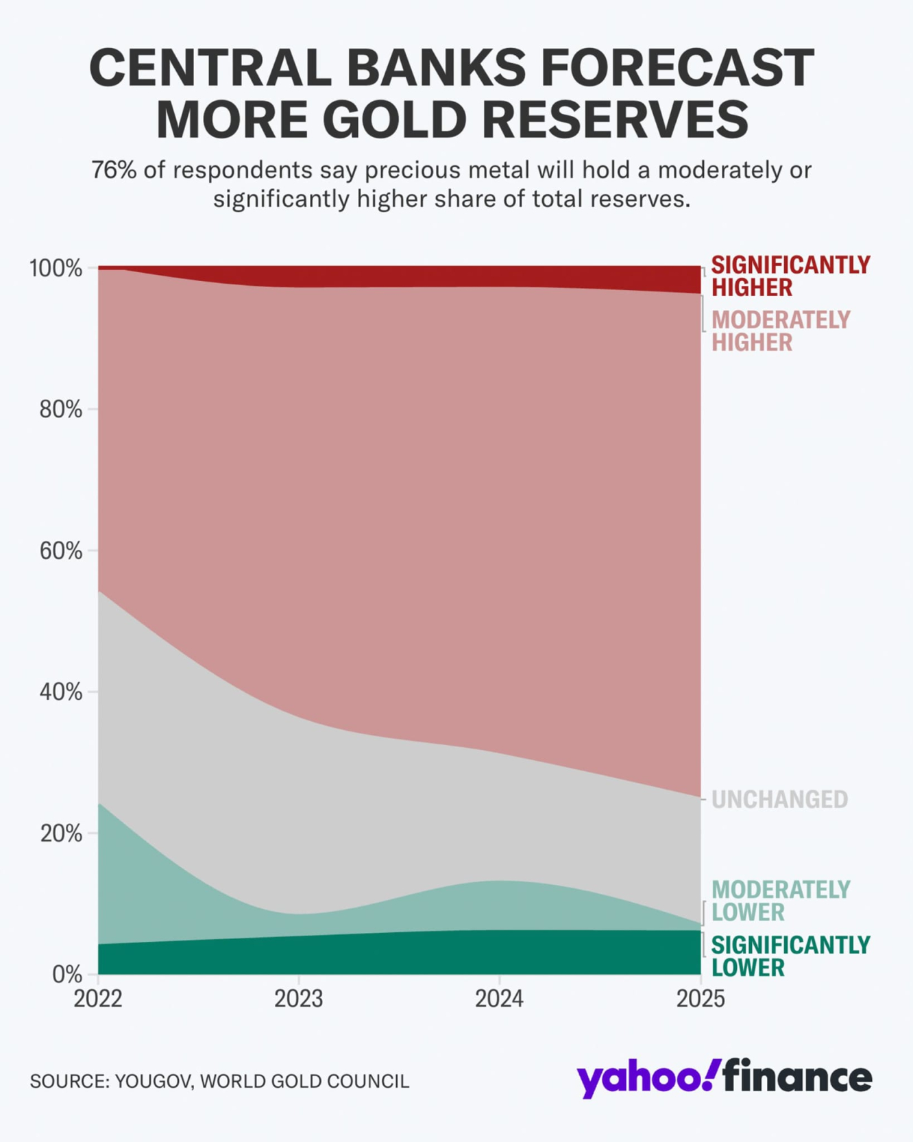 CENTRAL BANKS FORECAST MORE GOLD RESERVES