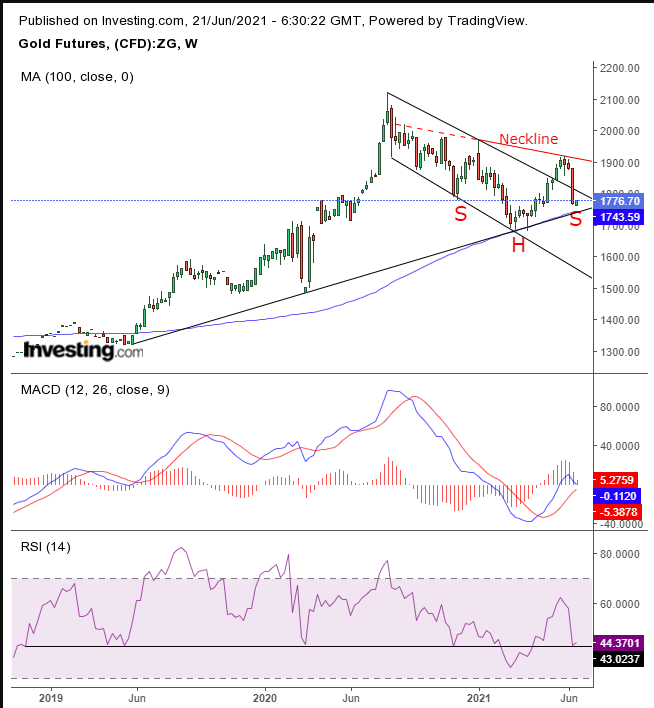 Gold Weekly