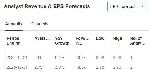 Vici Properties Revenue and EPS Forecasts
