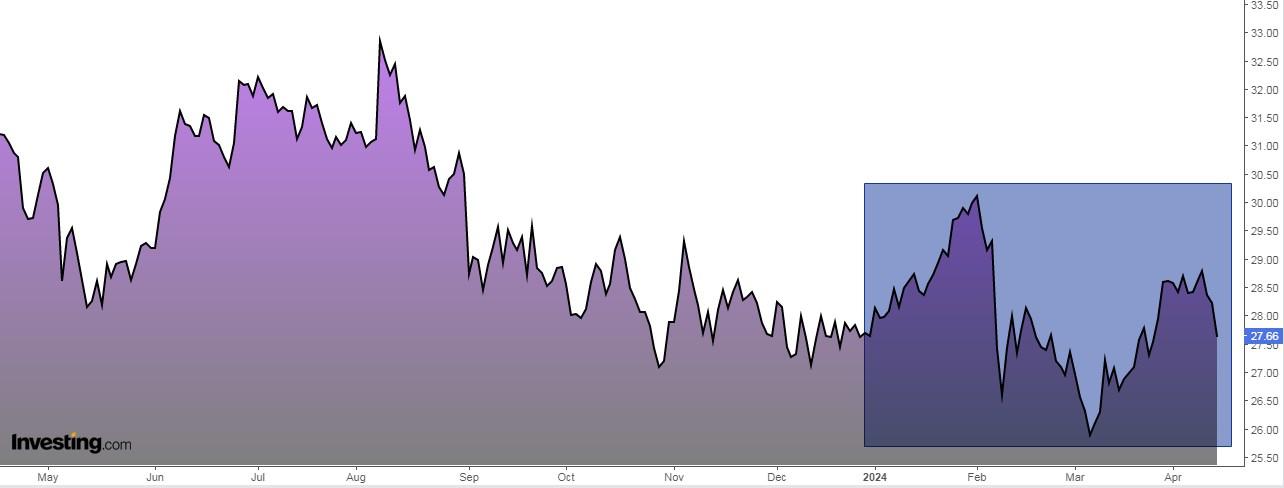 Fox Corporation Price Chart