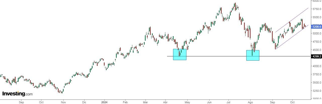 S&P 500 Chart