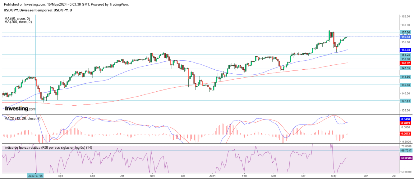 AT USD/JPY 15 05