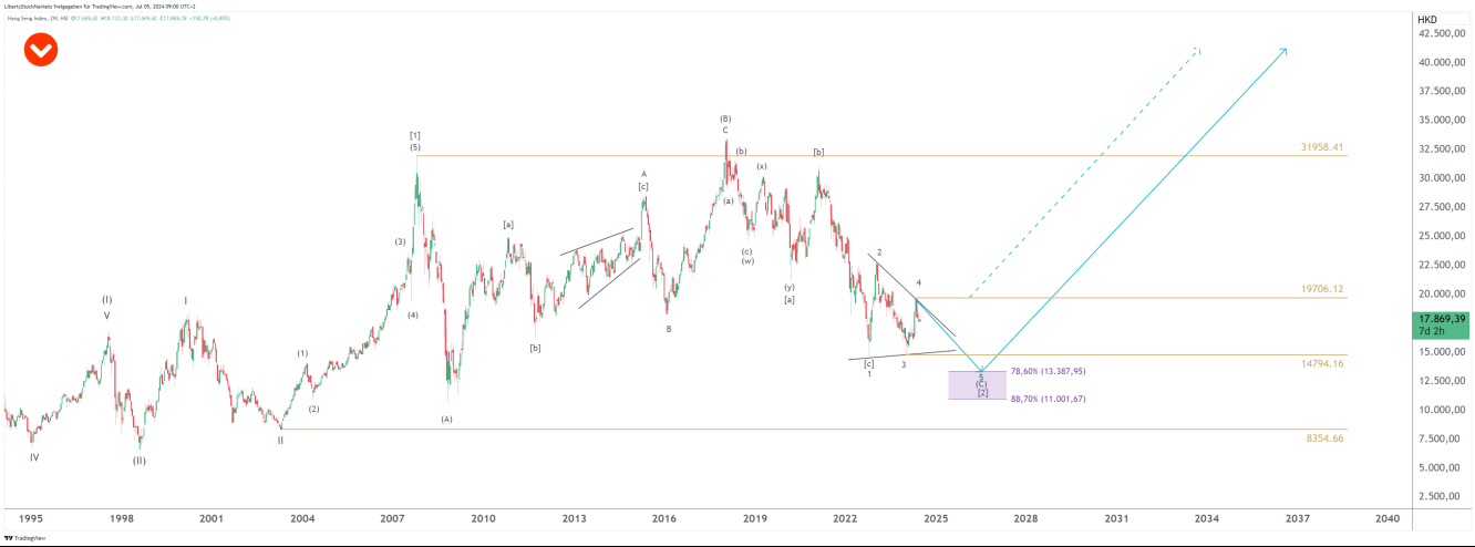 HangSeng gráfico de 2 semanas