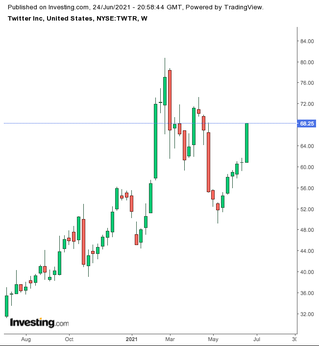 Twitter Weekly Chart.