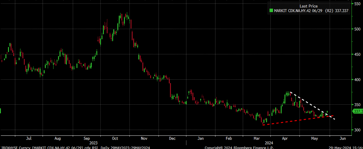 CDX High Yield Index-Daily Chart