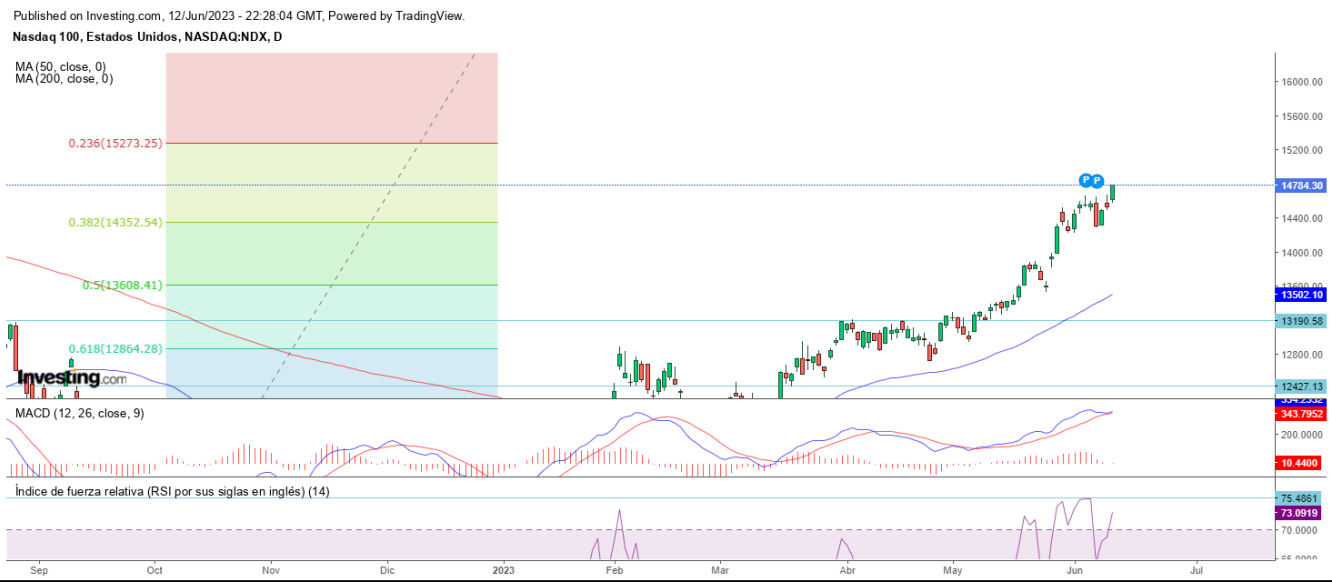 AT Nasdaq 13 06