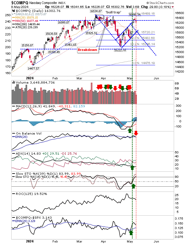 Descripción: Nasdaq Composite-Daily Chart