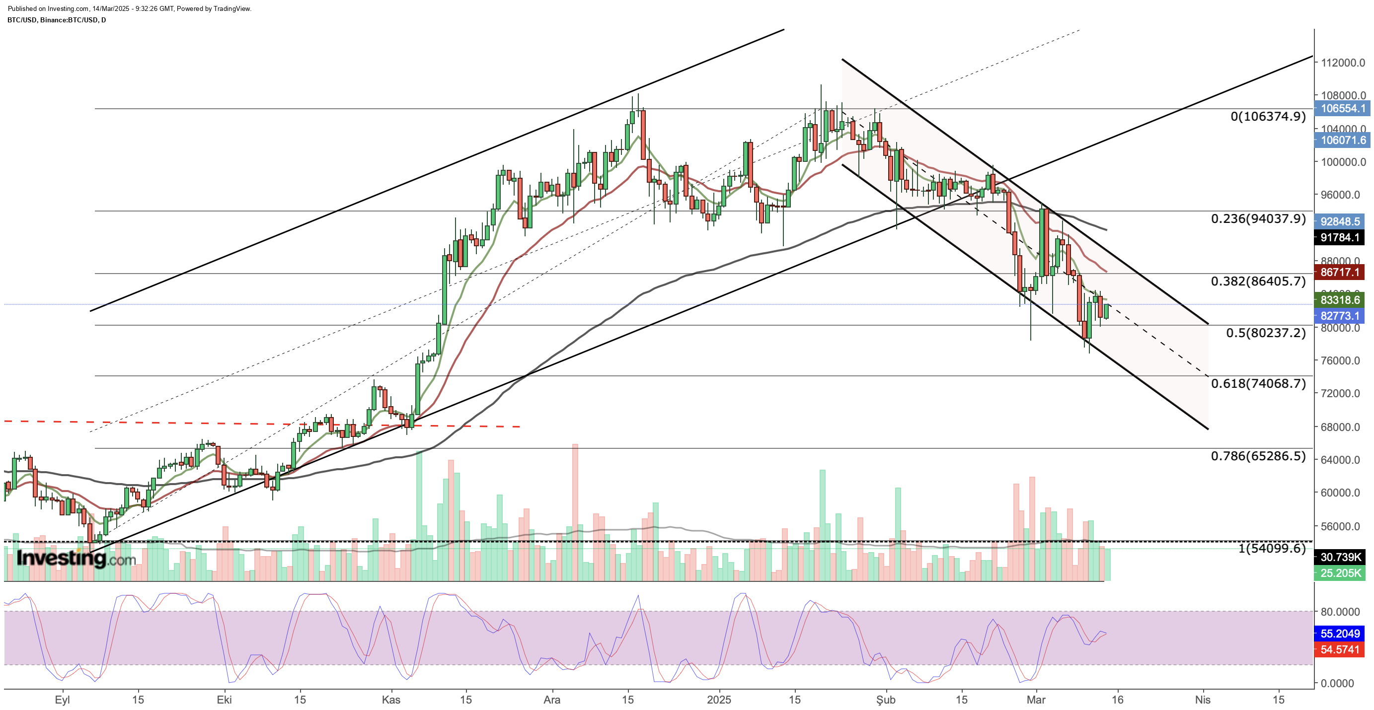 BTC/USD Chart (Daily Timeframe)
