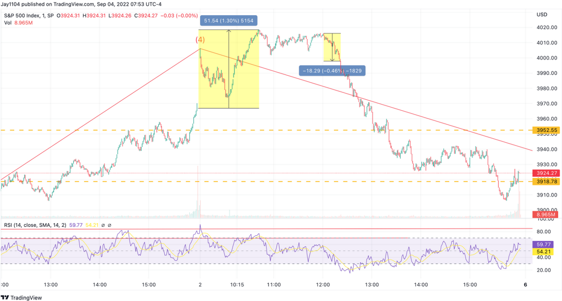 Descripción: SPX Chart