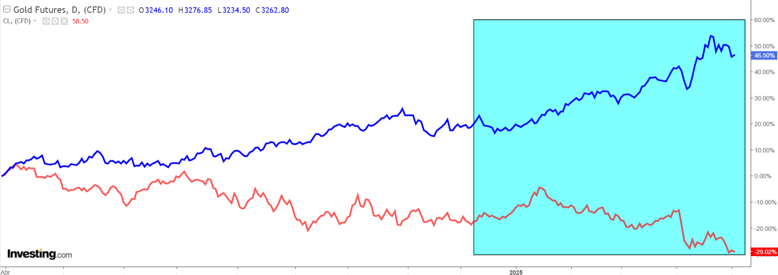 Comparativa del oro y el petróleo este año