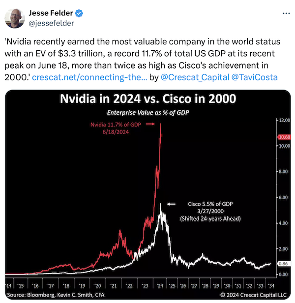 Descripción: Nvidia in 2024 vs Cisco in 2000