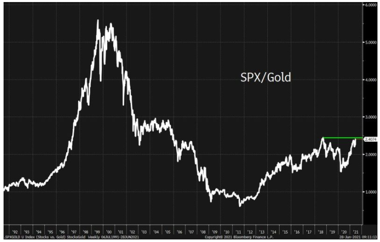 SPX:Gold 1992-2021