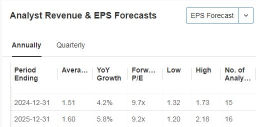 Permian Resources سهم