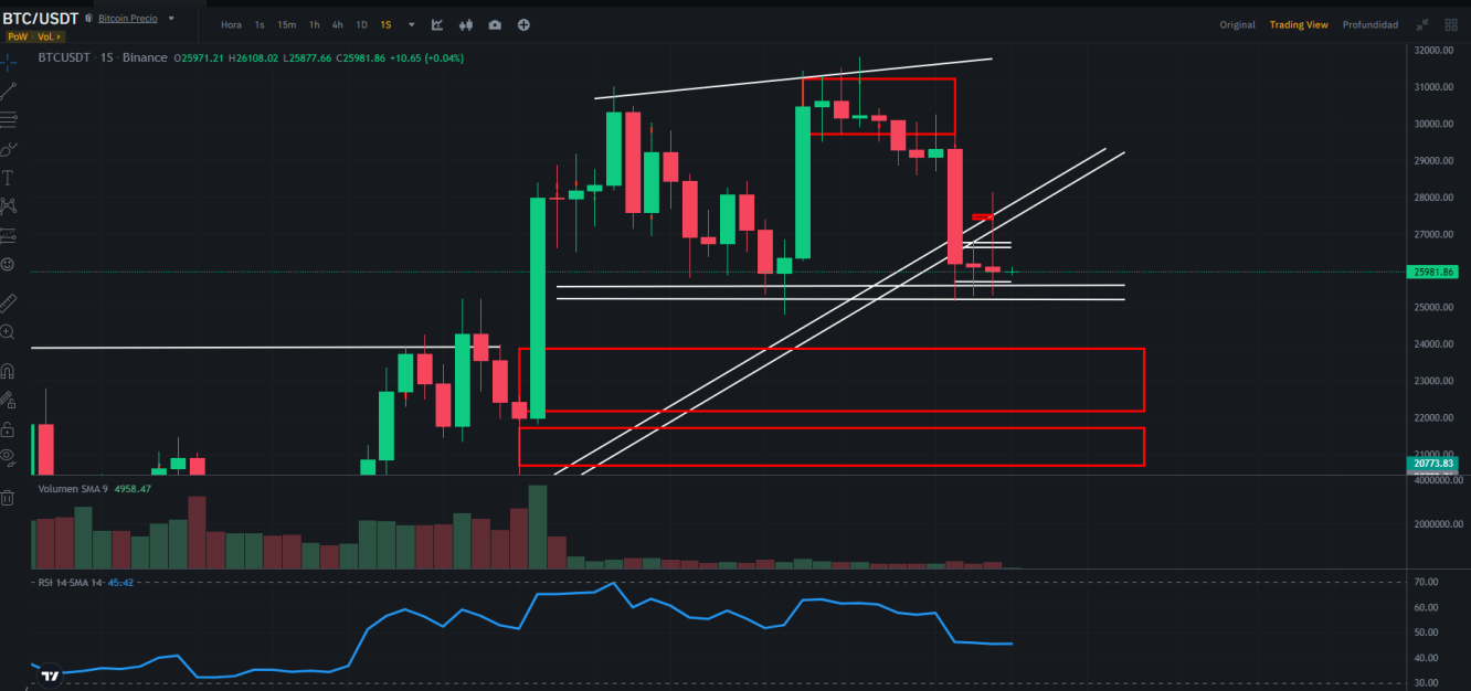 Bitcoin (Gráfico Semanal)