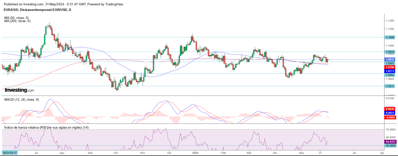 AT EUR/USD 31 05