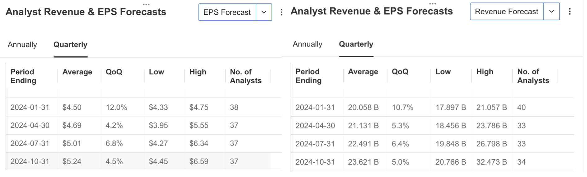 Descripción: Analyst Revenue and EPS Forecasts