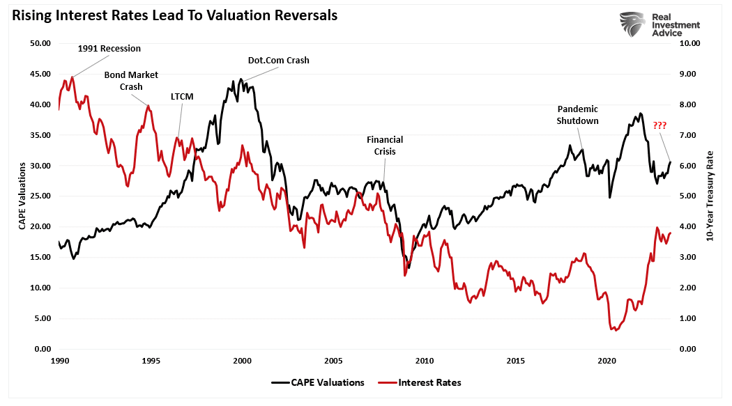 Descripción: Rising Rates vs Valuation Reversals