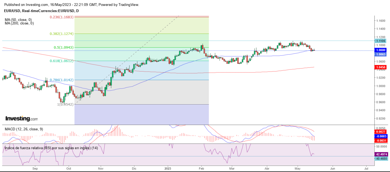 AT EUR/USD 17 05