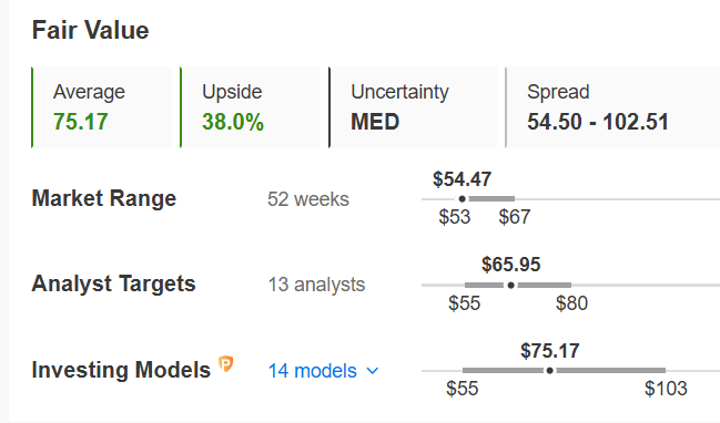 Tyson Foods Fair Value