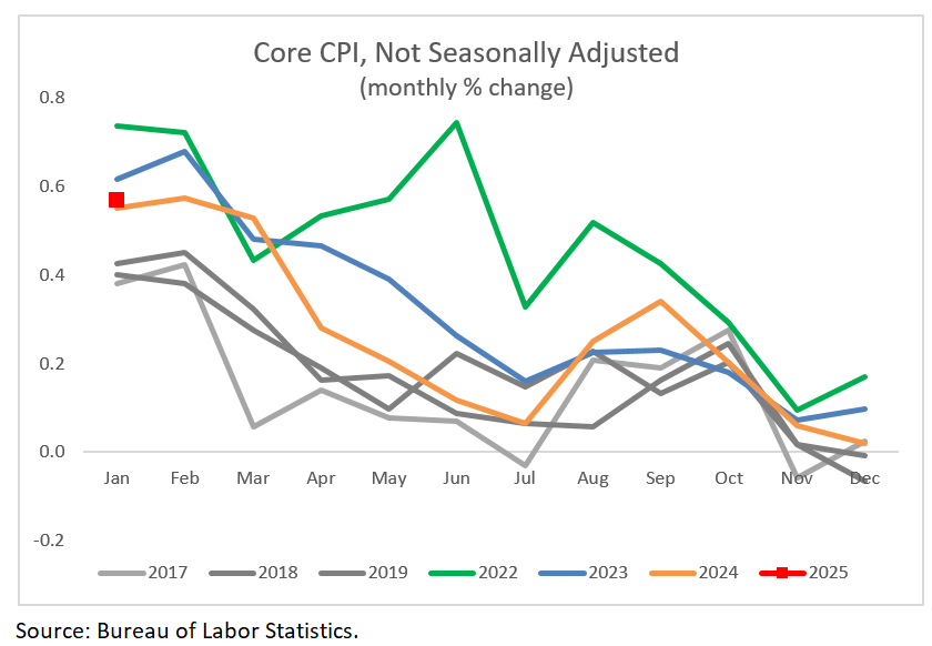 Descripción: Core CPI, Not Seasonally Adjusted