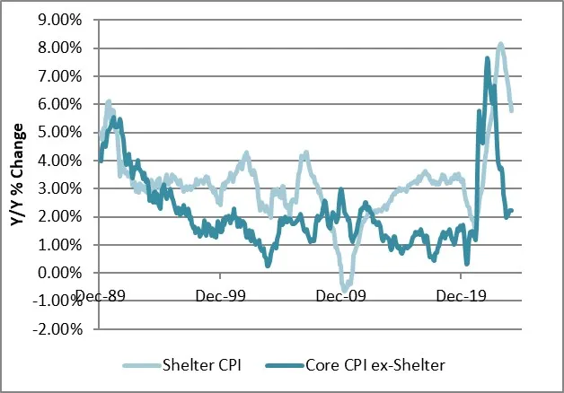 Descripción: Shelter CPI and Core CPI ex-Shelter