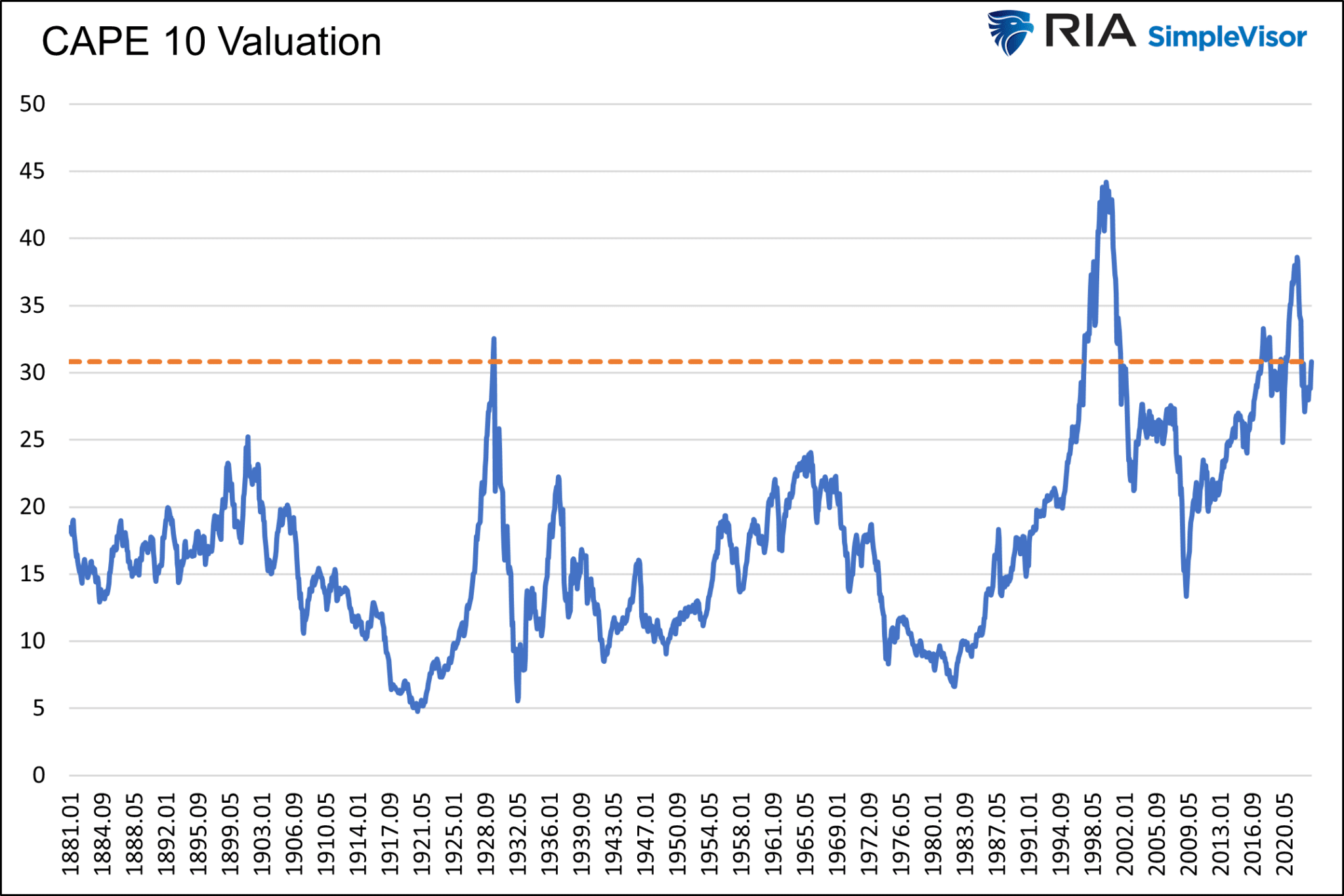 Descripción: CAPE 10 Valuation