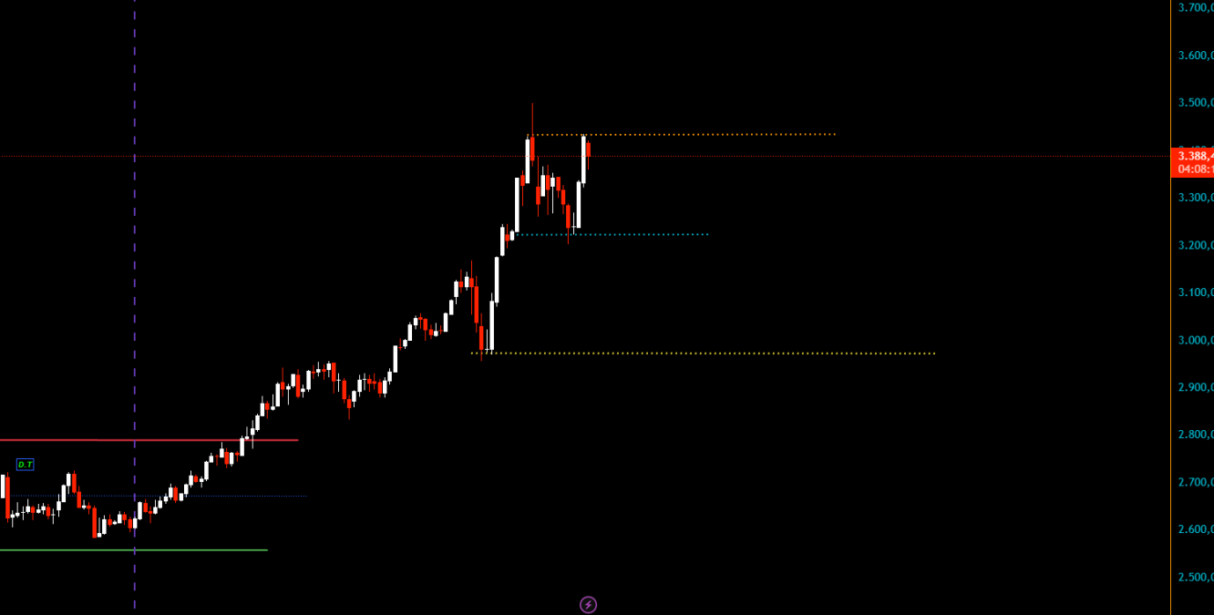 Grafico Diaria del Oro