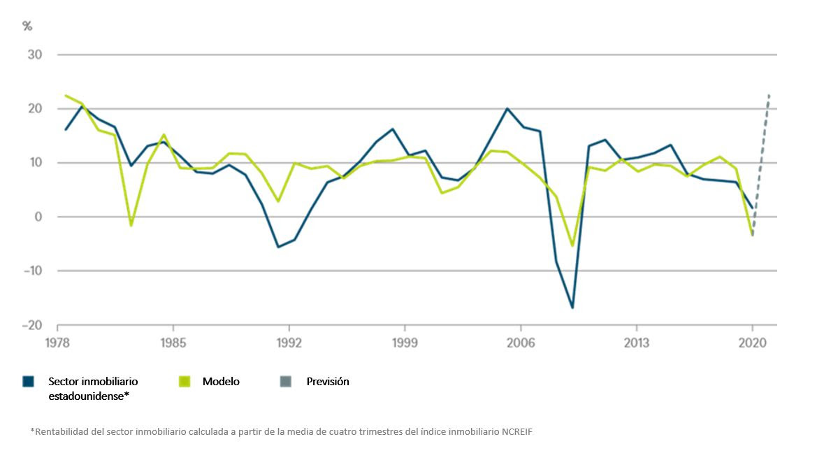 Rentabilidad del sector inmobiliario calculada a partir de la media de 4 trimestres del índice inmobiliario NCREIF  