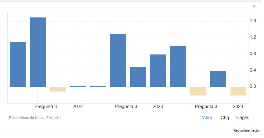 Desempleo en NZ trading economics