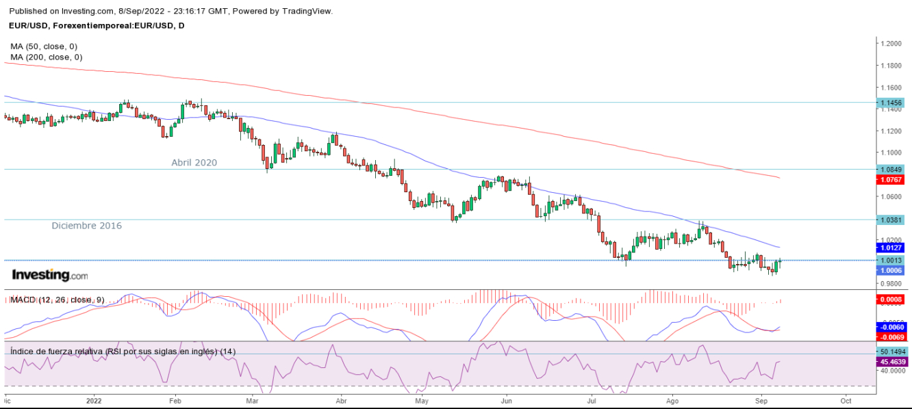 AT EUR/USD 09 09