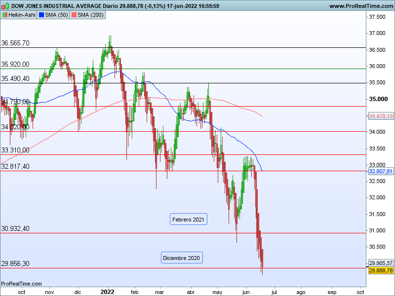 AT Dow Jones 21 06 ha