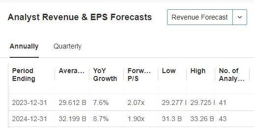 PayPal Forecasts