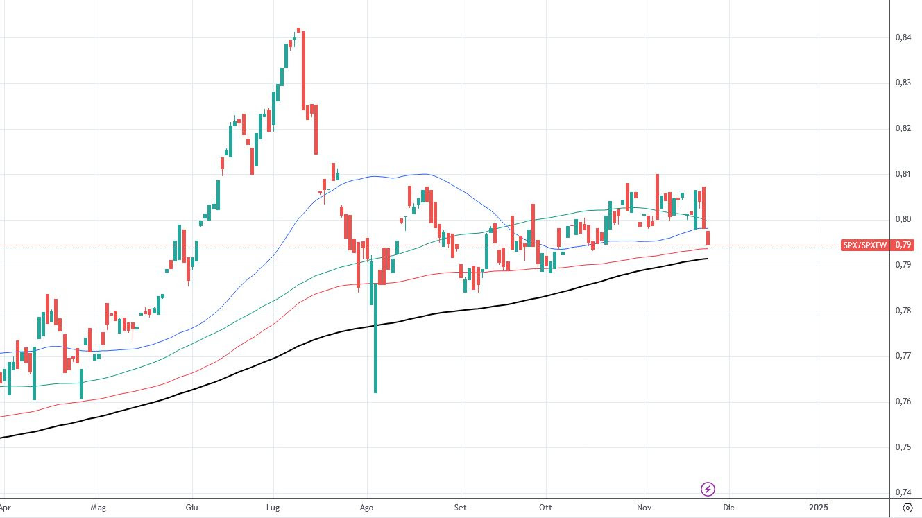 Relación SPX/SPXEW