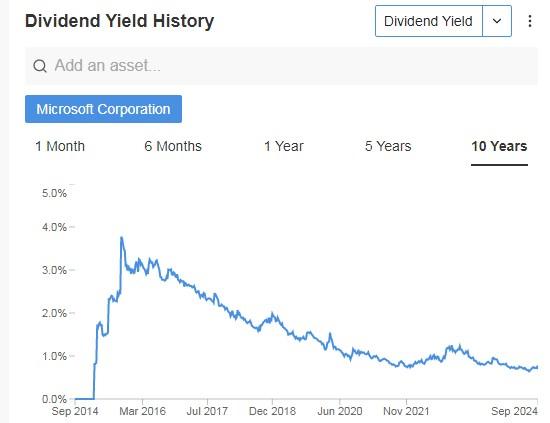 Microsoft Dividend Yield History