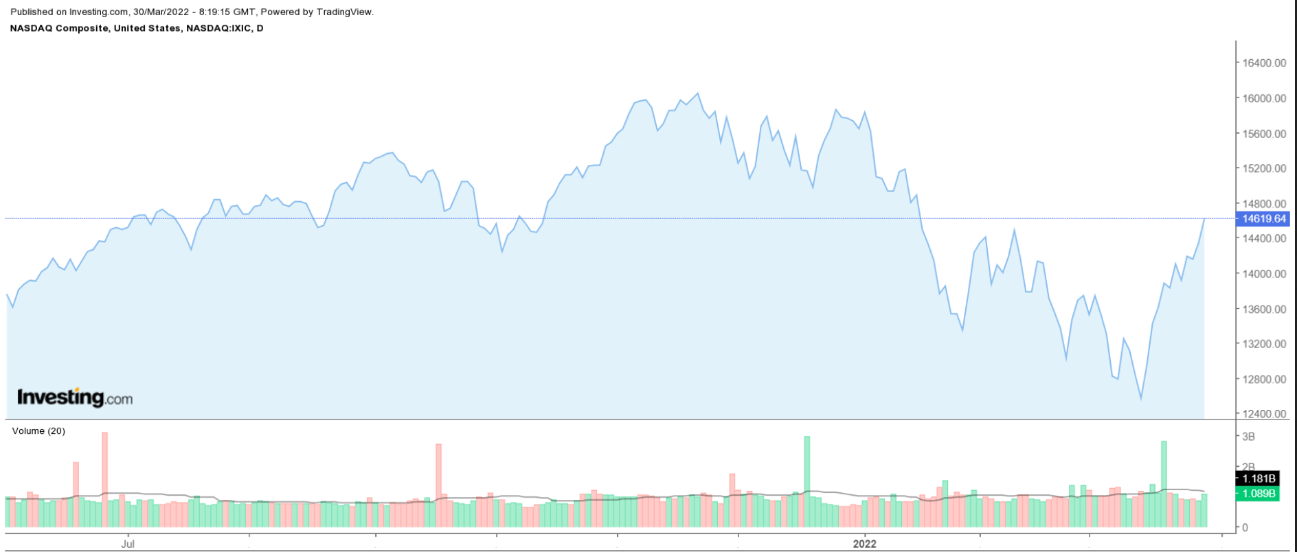 Descripción: NASDAQ Composite Chart