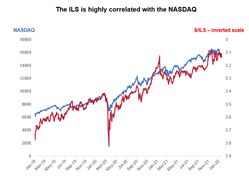 ILS esta altamente relacionado con el NASDAQ