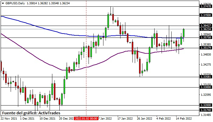 GBP/USD - diario