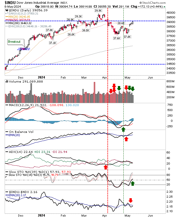 Descripción: INDU-Daily Chart