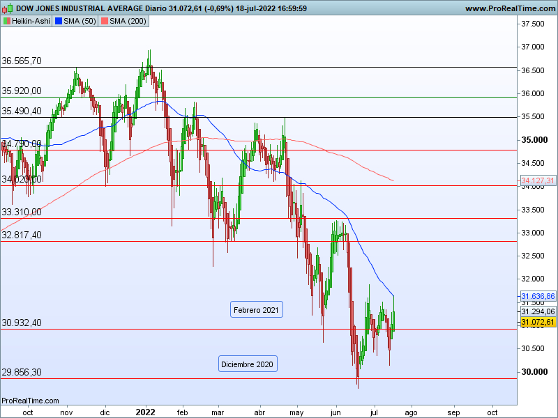 AT Dow Jones 19 07 ha