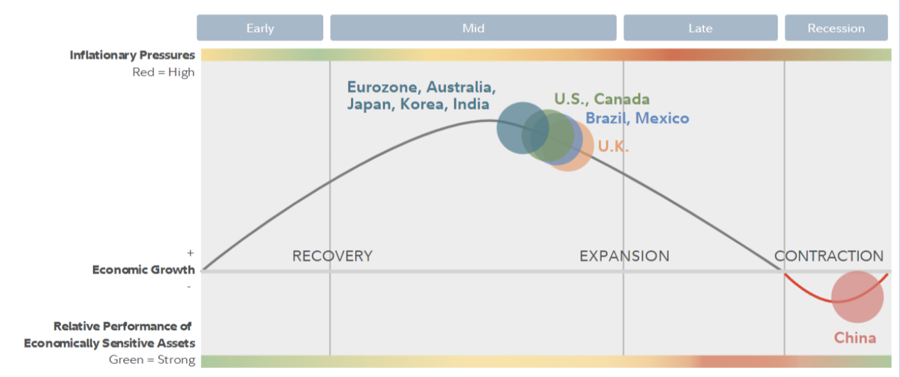 Figure [1]: Q2 2022 Global Business Cycle