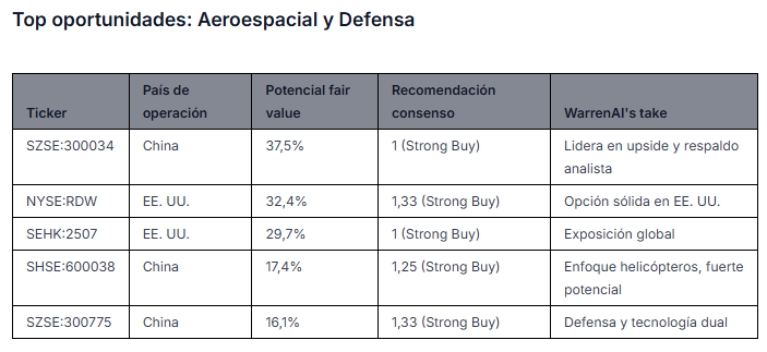 Fuente: WarrenAI