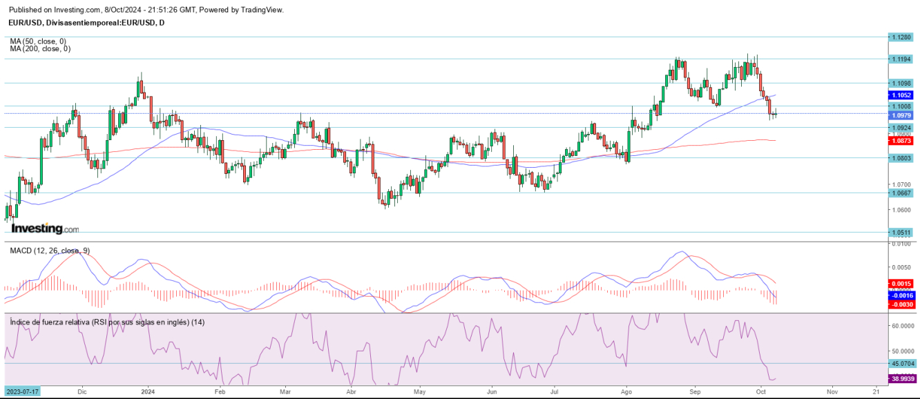 AT EUR/USD 09 10