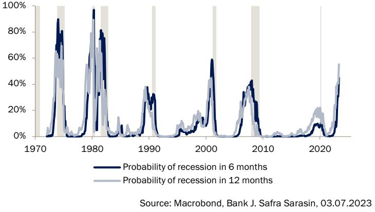 Fig.1 Incremento de riesgo de recesión en EE.UU.