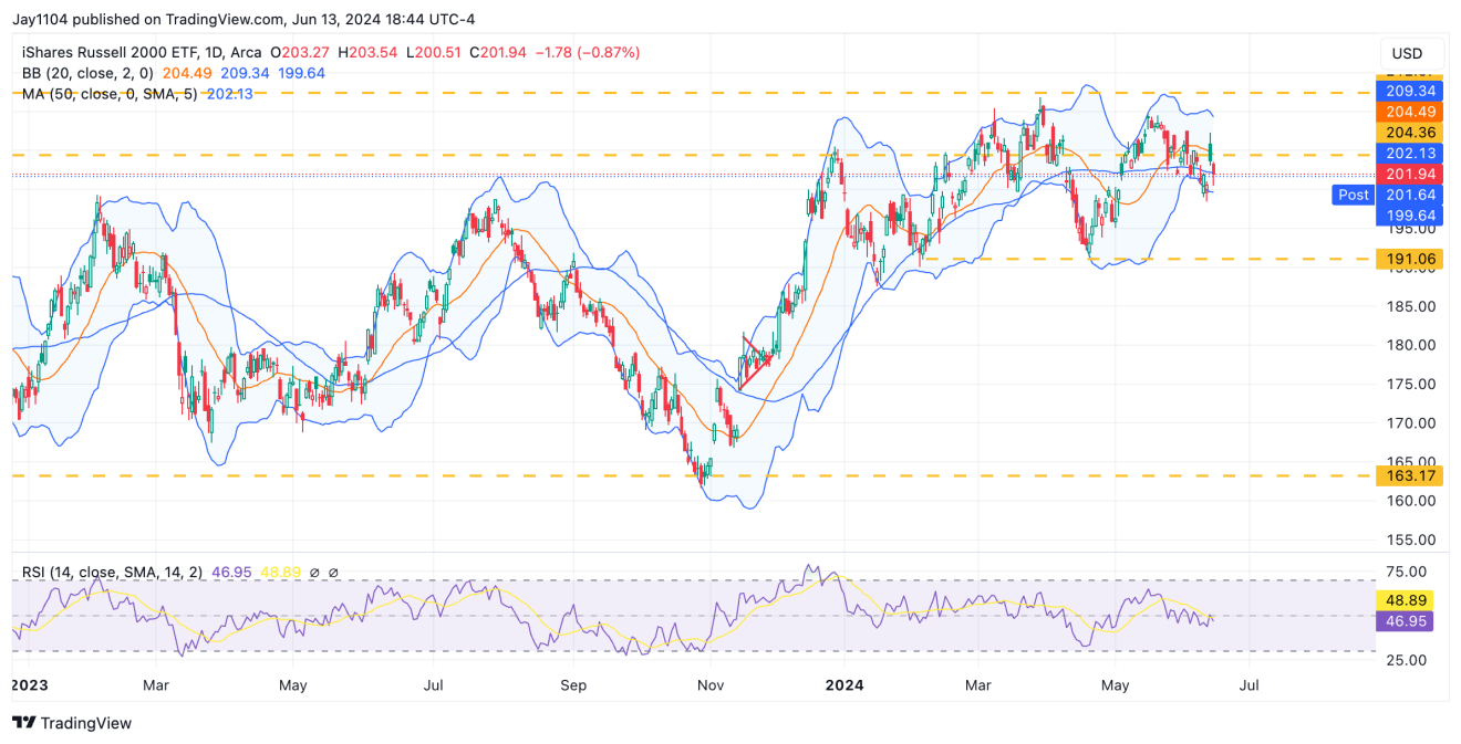 Descripción: IWM-Daily Chart