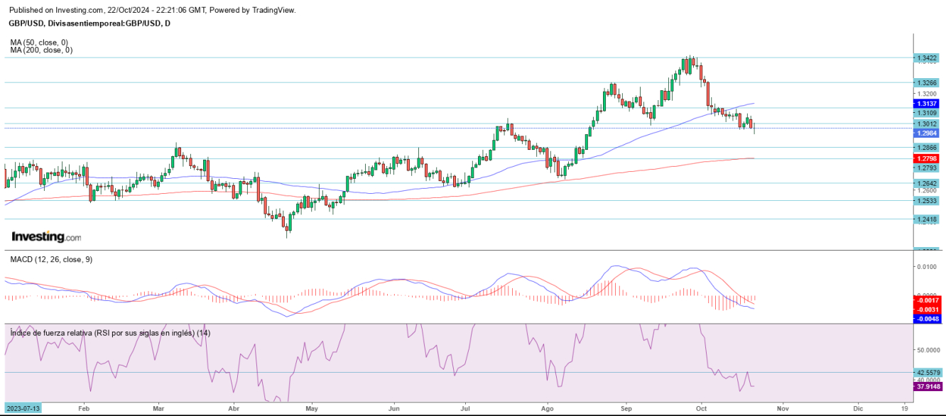 AT GBP/USD 23 10