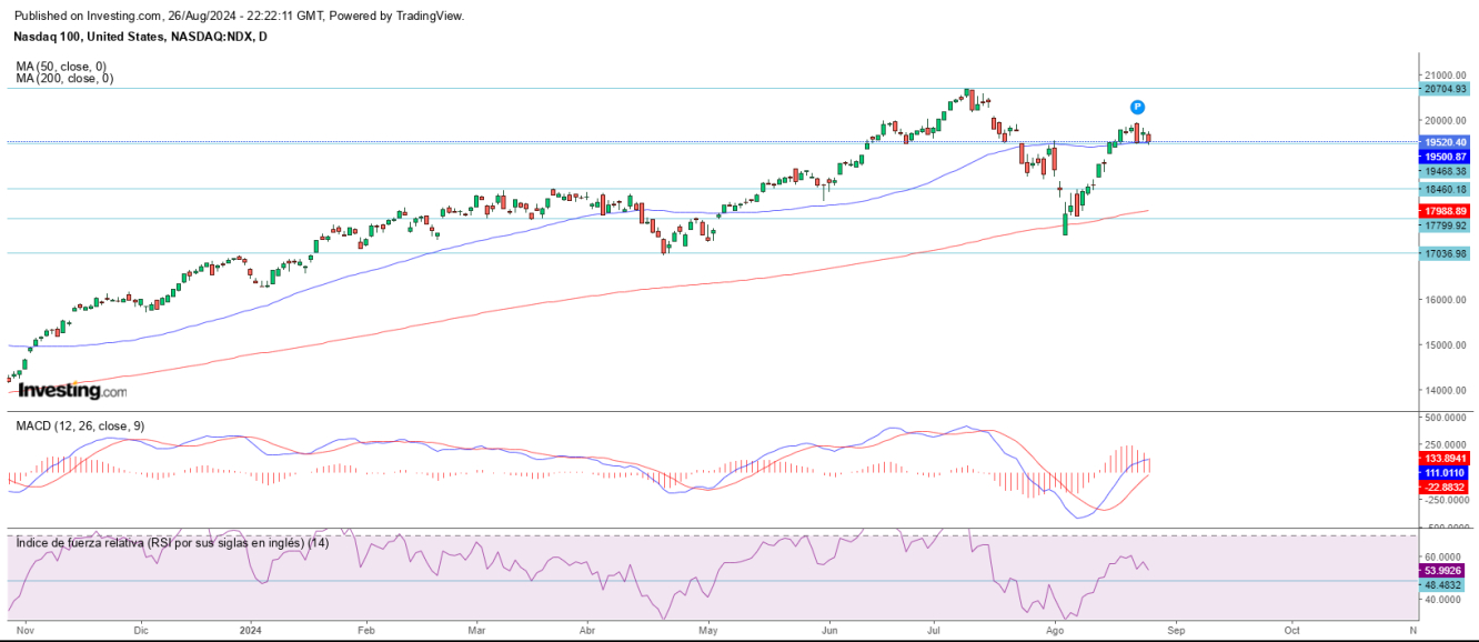 AT Nasdaq 27 08